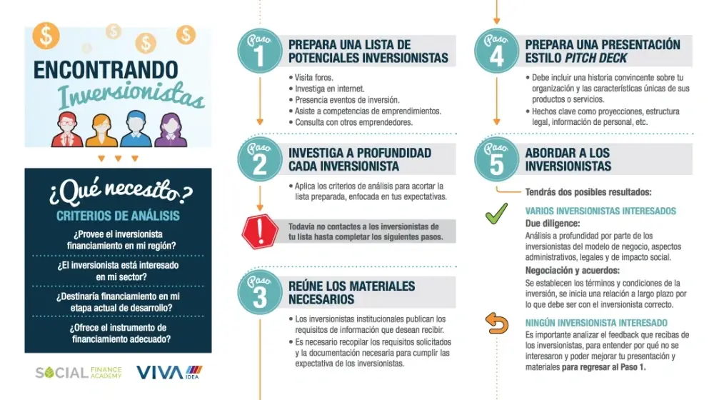 Infographic about finding investors.