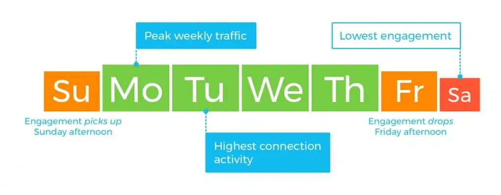 Graph showing peak engagement days