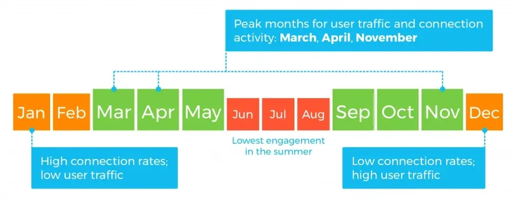 Graph showing best month to post
