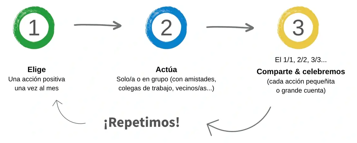 Proceso de participación en los Días Idealist