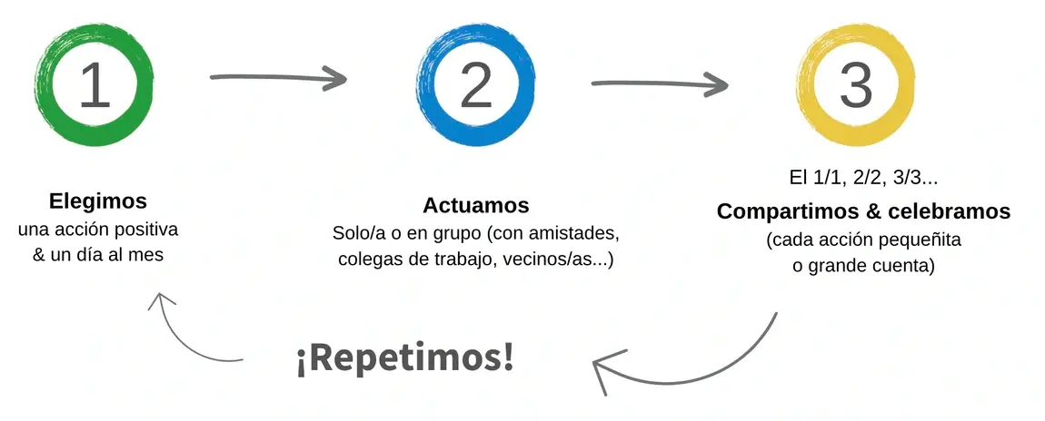 Proceso de participación en los Días Idealist