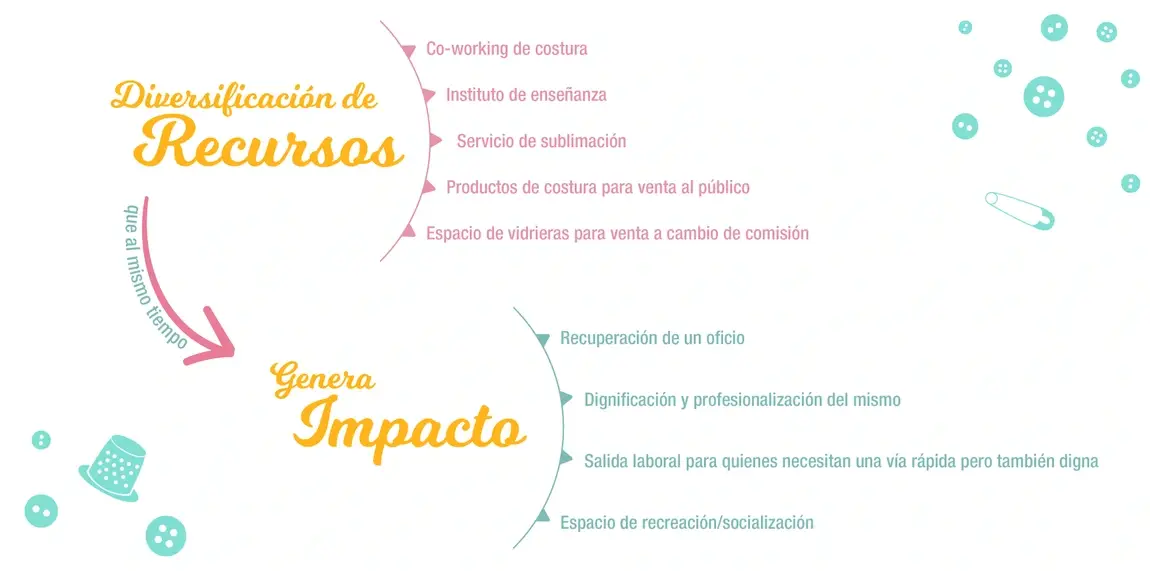 infografía sobre cómo intercambiar impacto por recursos