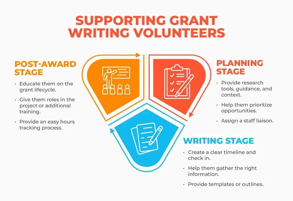 diagram on supporting grant writing volunteers