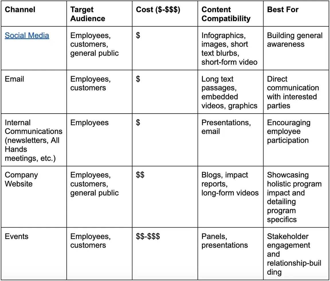 chart of marketing channels from Unwrapit