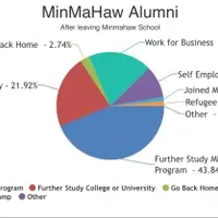 66% of students continue their further studies and the rest mostly get jobs