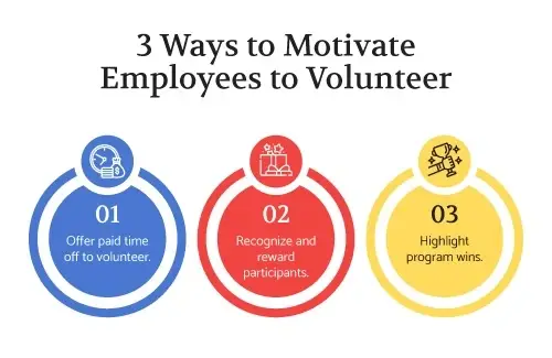 Graphic of three ways businesses can motivate volunteers to get involved (detailed in the text below).