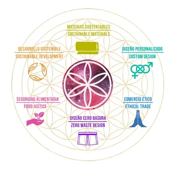 A graphic describing different aspects of sustainability.