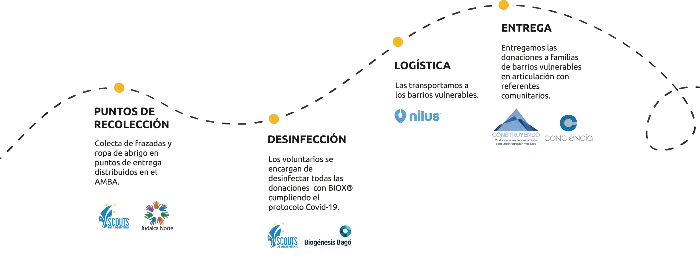 Proceso desde la recolección a la entrega
