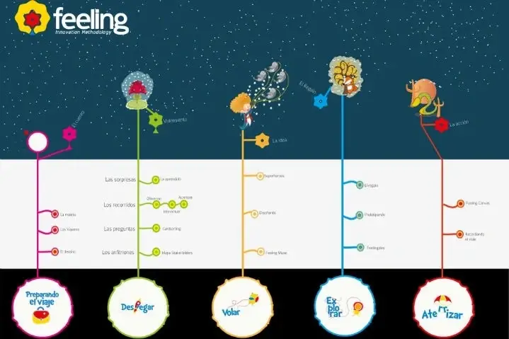 Gráfico de la metodología