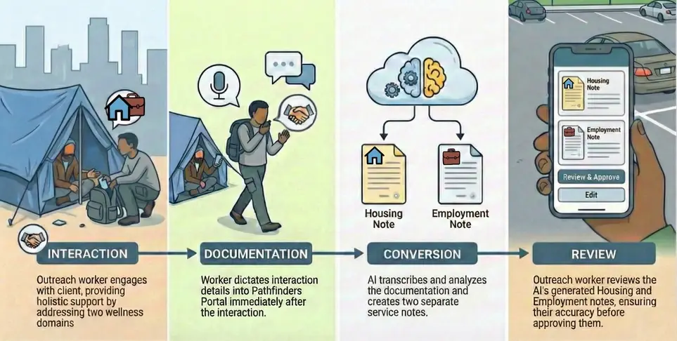 Google Cloud & Gemini Expertise Needed