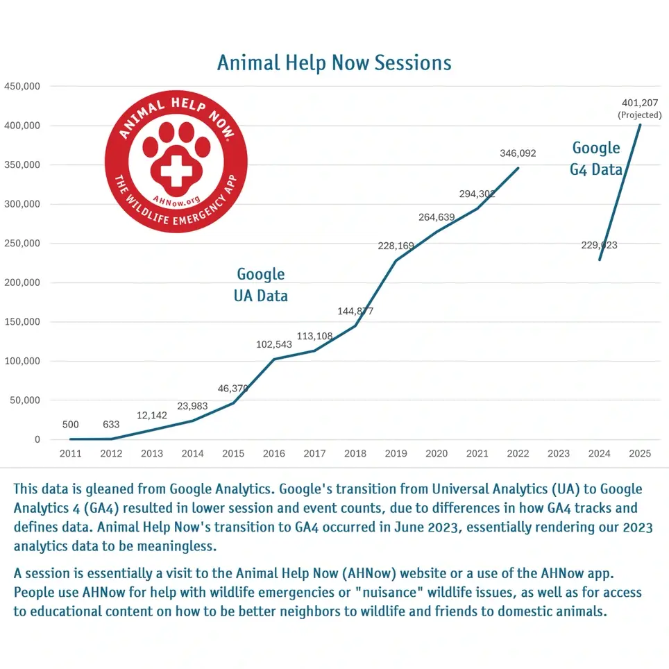 Google Ads Specialist for High-Profile, Lifesaving Animal Apps (Nonprofit)